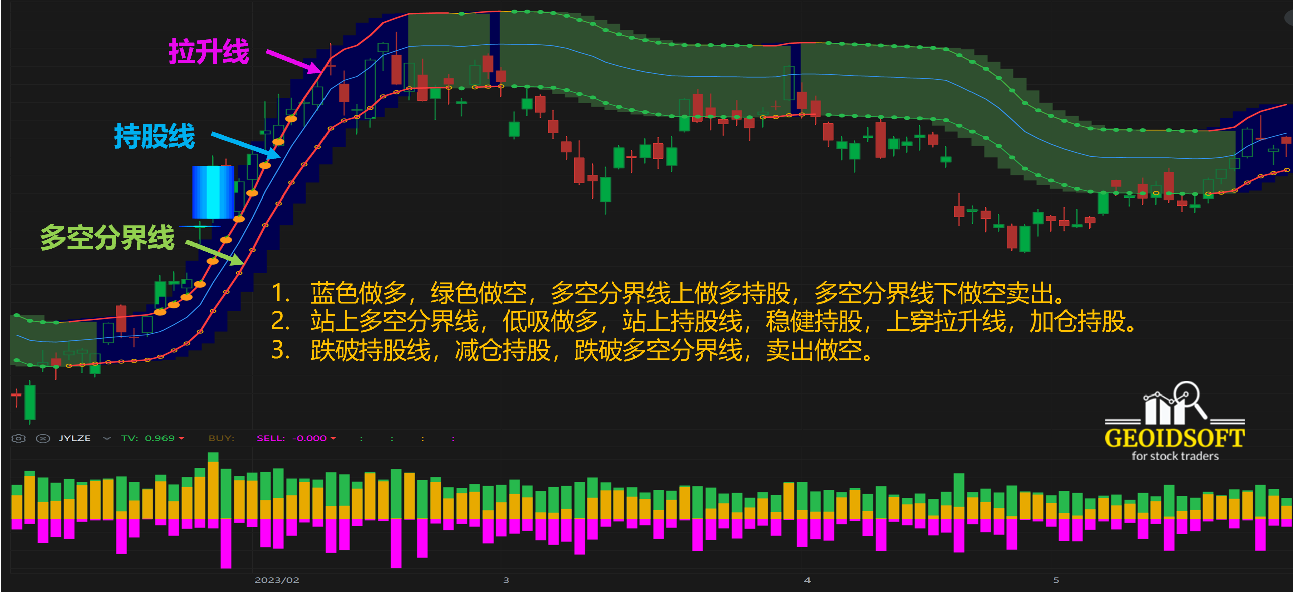 波段三线特色指标应用方法