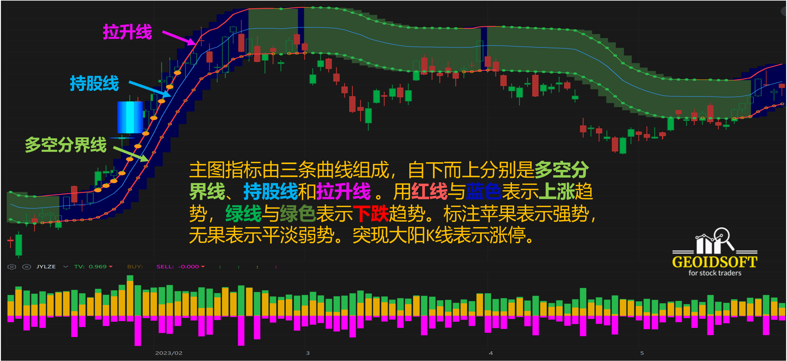 波段三线特色指标说明