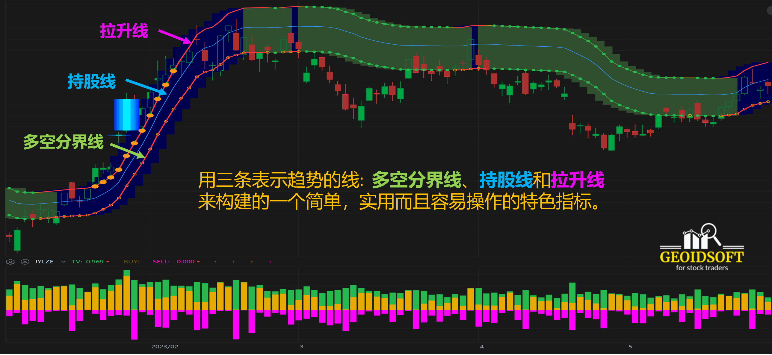 波段三线特色指标