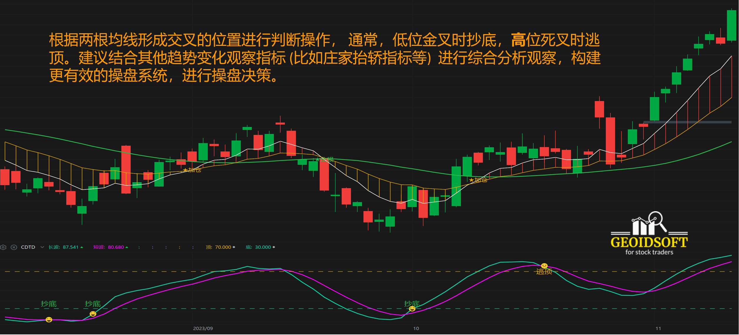 抄底逃顶特色指标应用方法 1