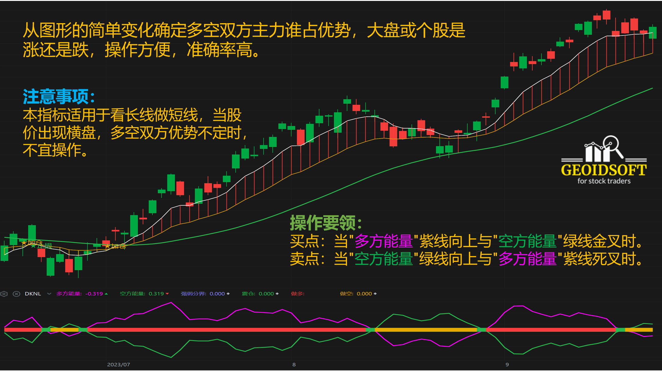 多空能量特色指标应用方法 