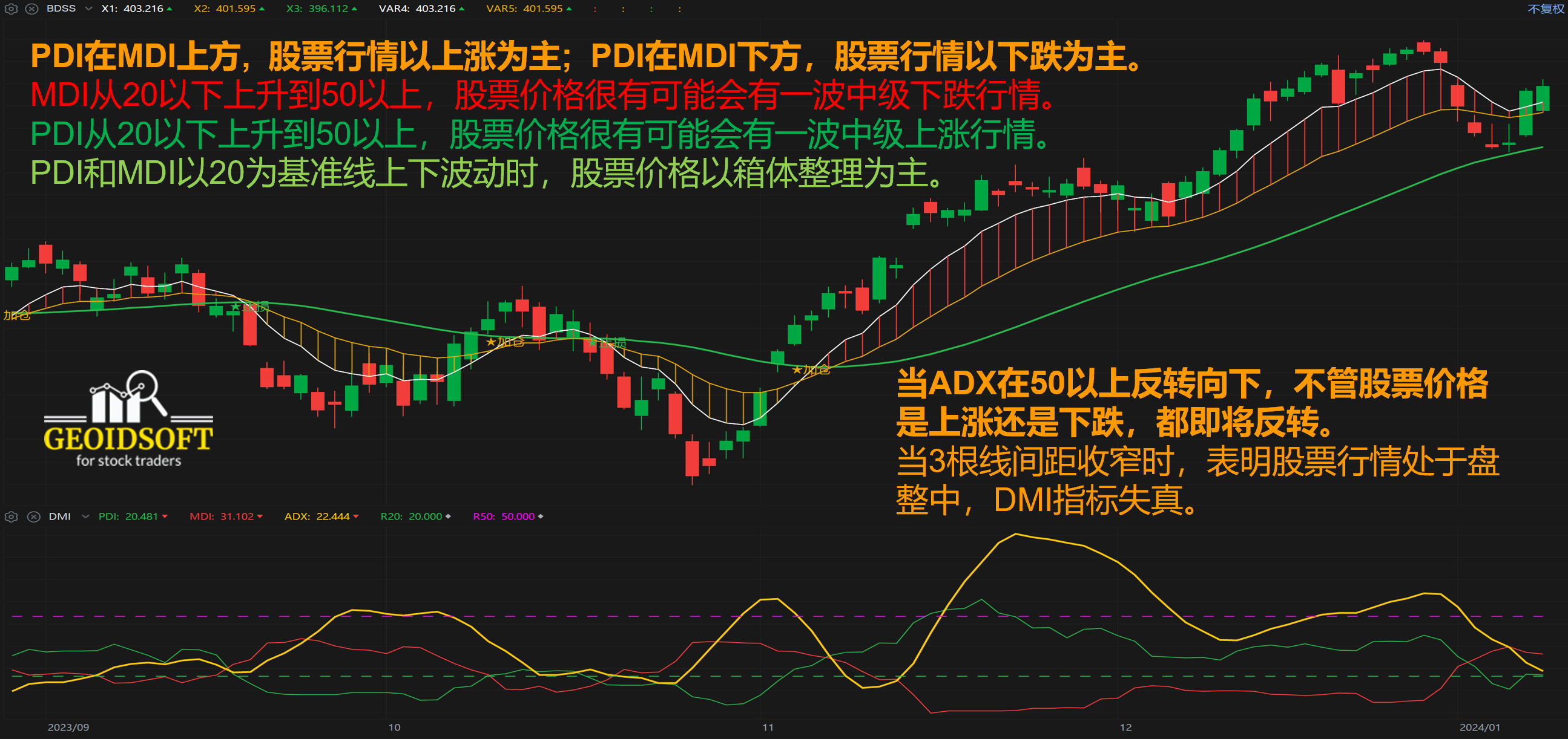 趋向运动指标应用方法 