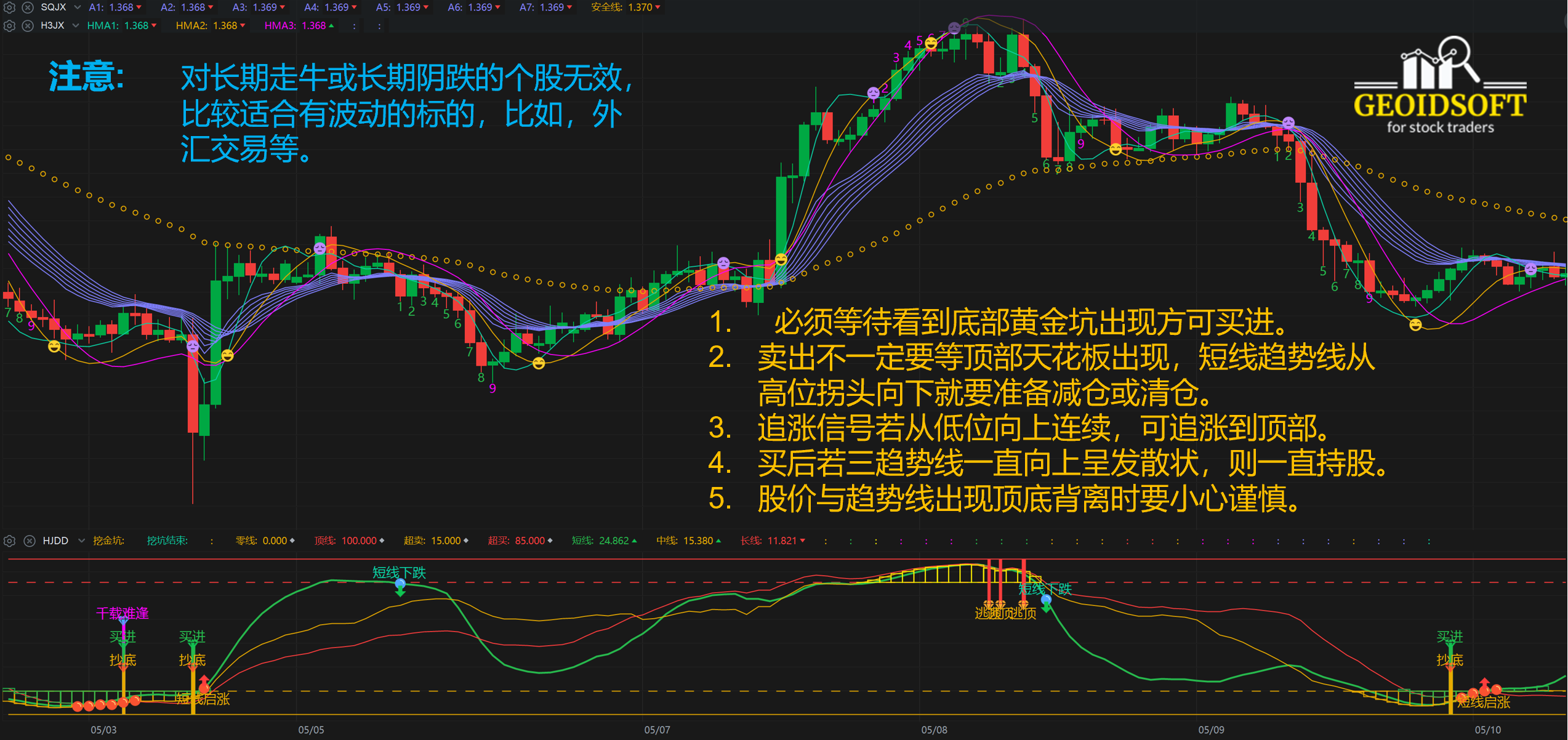 黄金顶底操盘指标