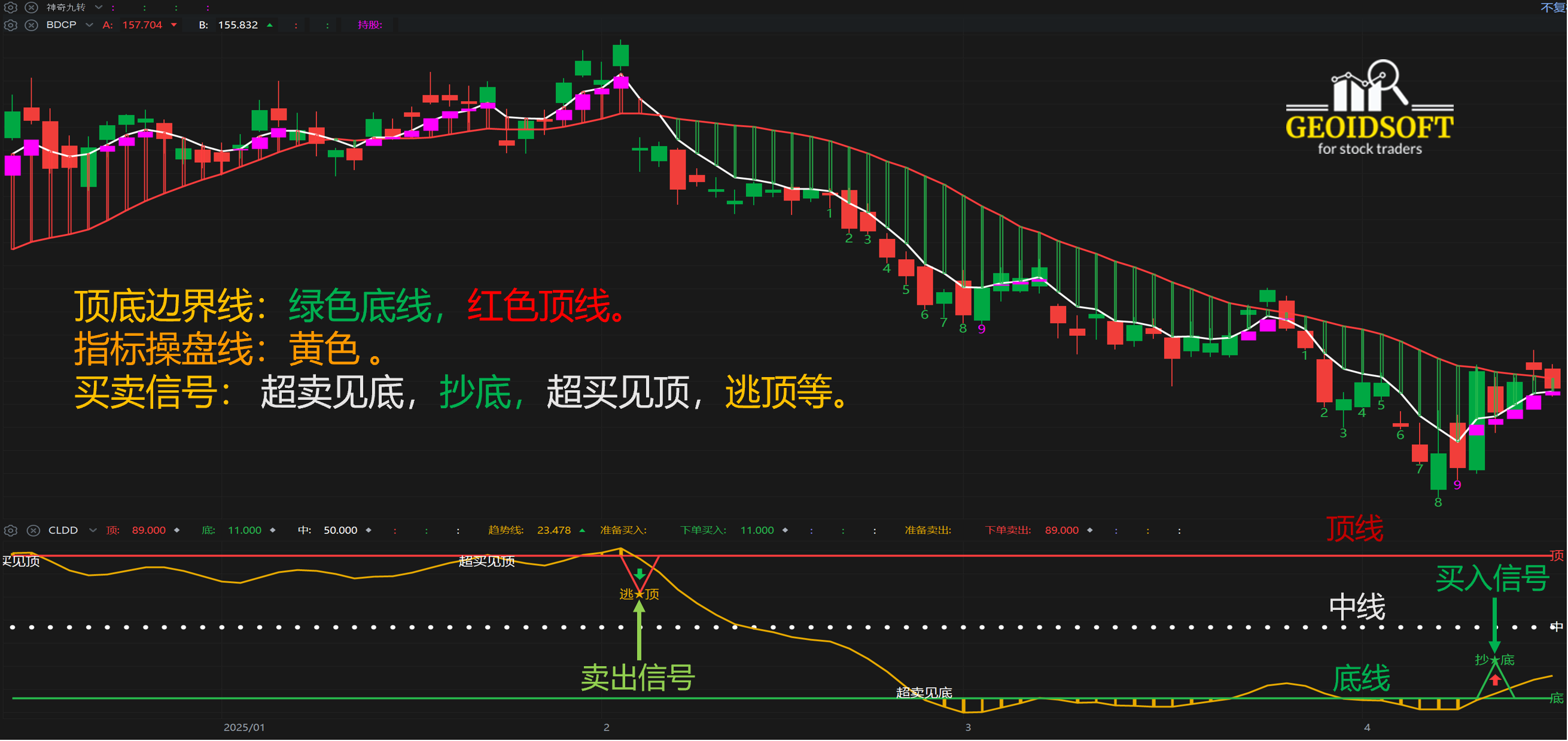 简明顶底特色指标 