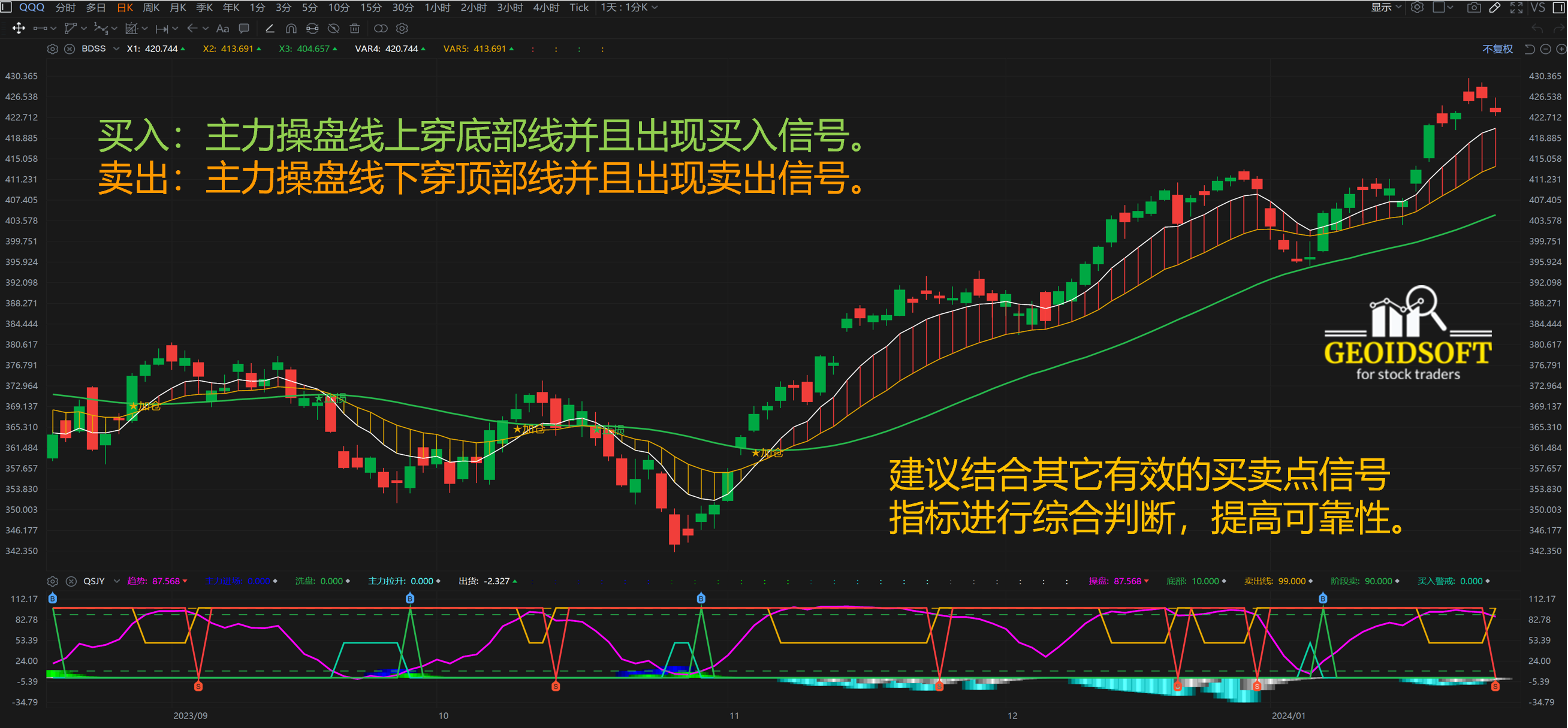 趋势交易操作特色指标应用方法