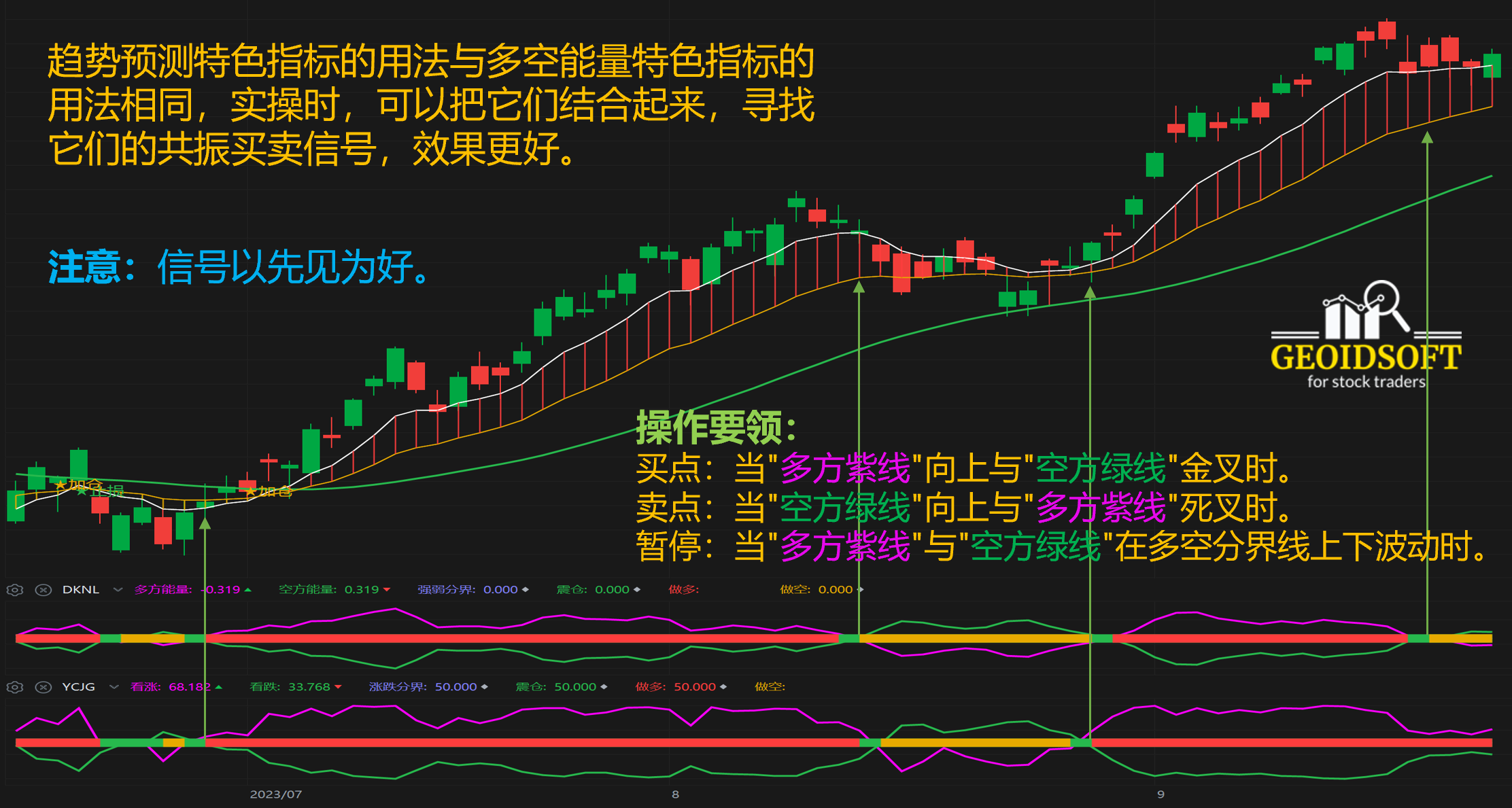 趋势预测特色指标应用方法 