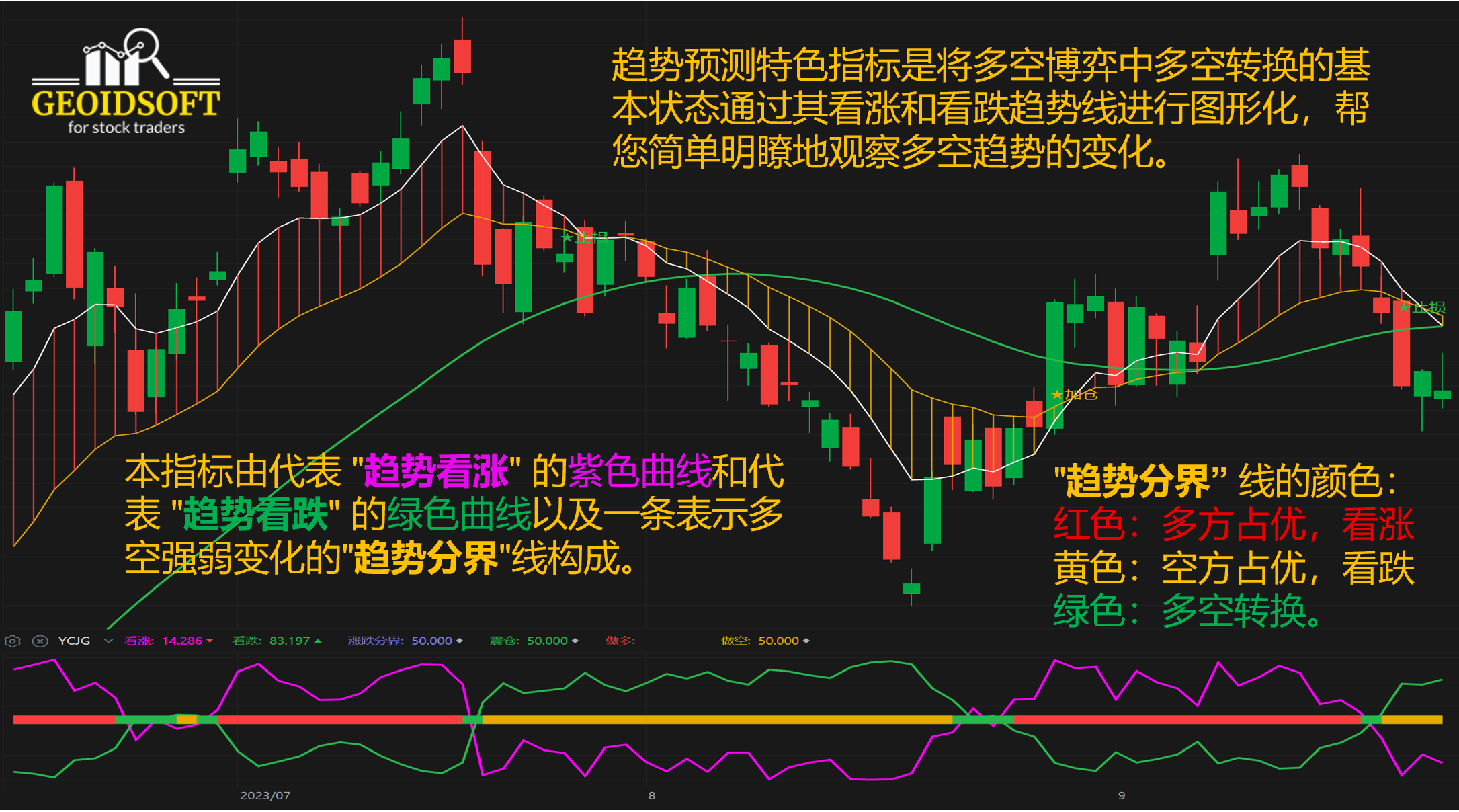 趋势预测特色指标 