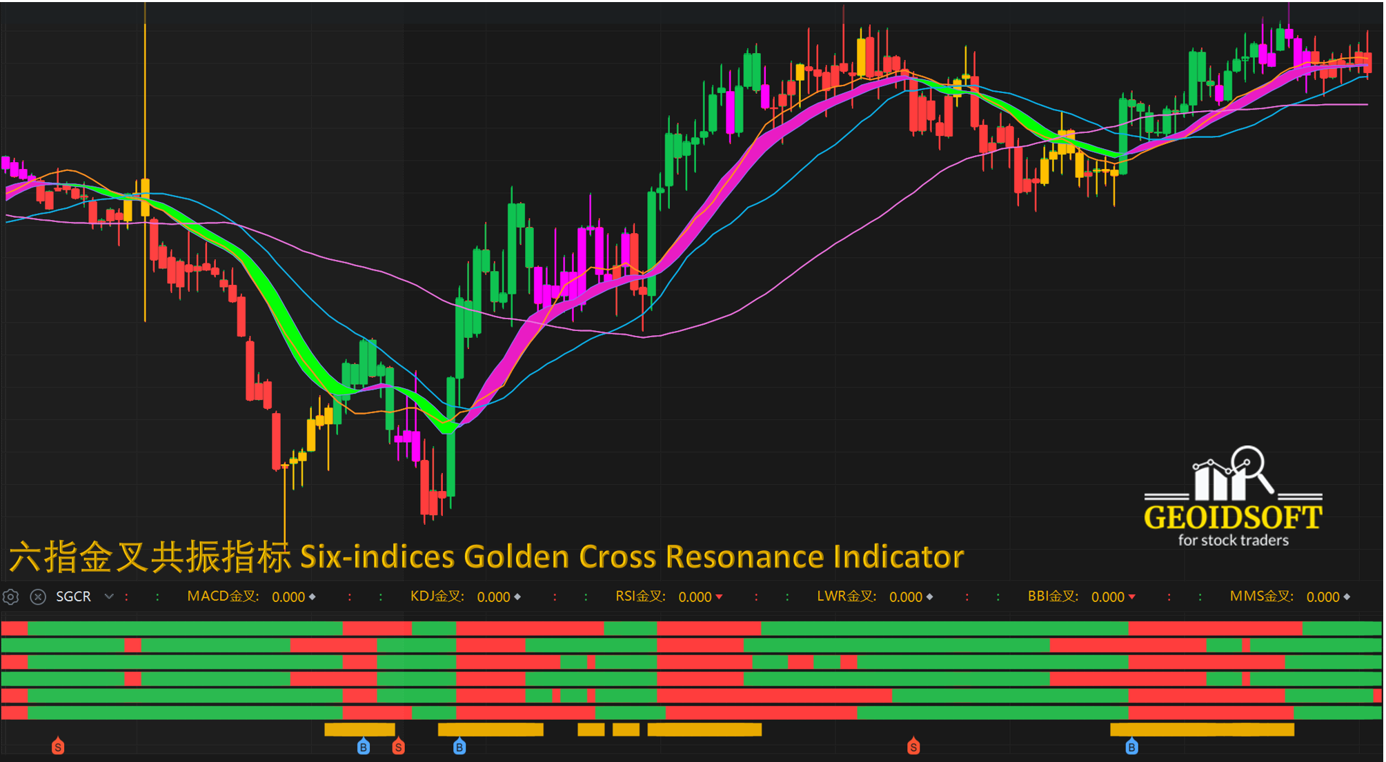 六指金叉共振指标