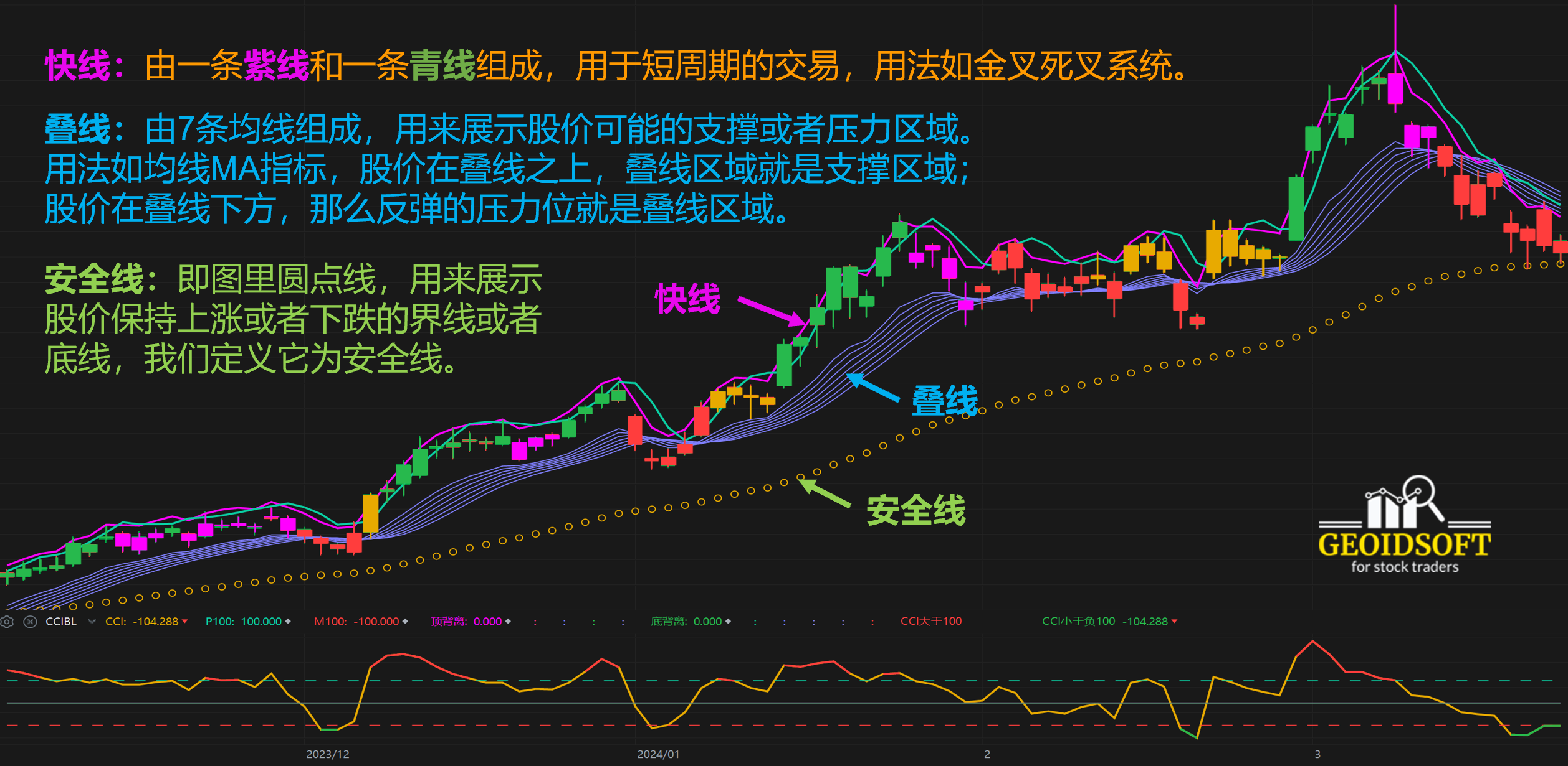 神奇均线特色指标说明 