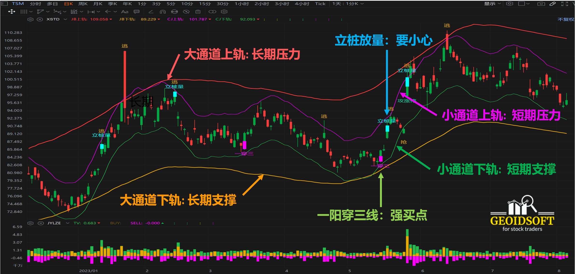 薛斯通道特色指标说明 