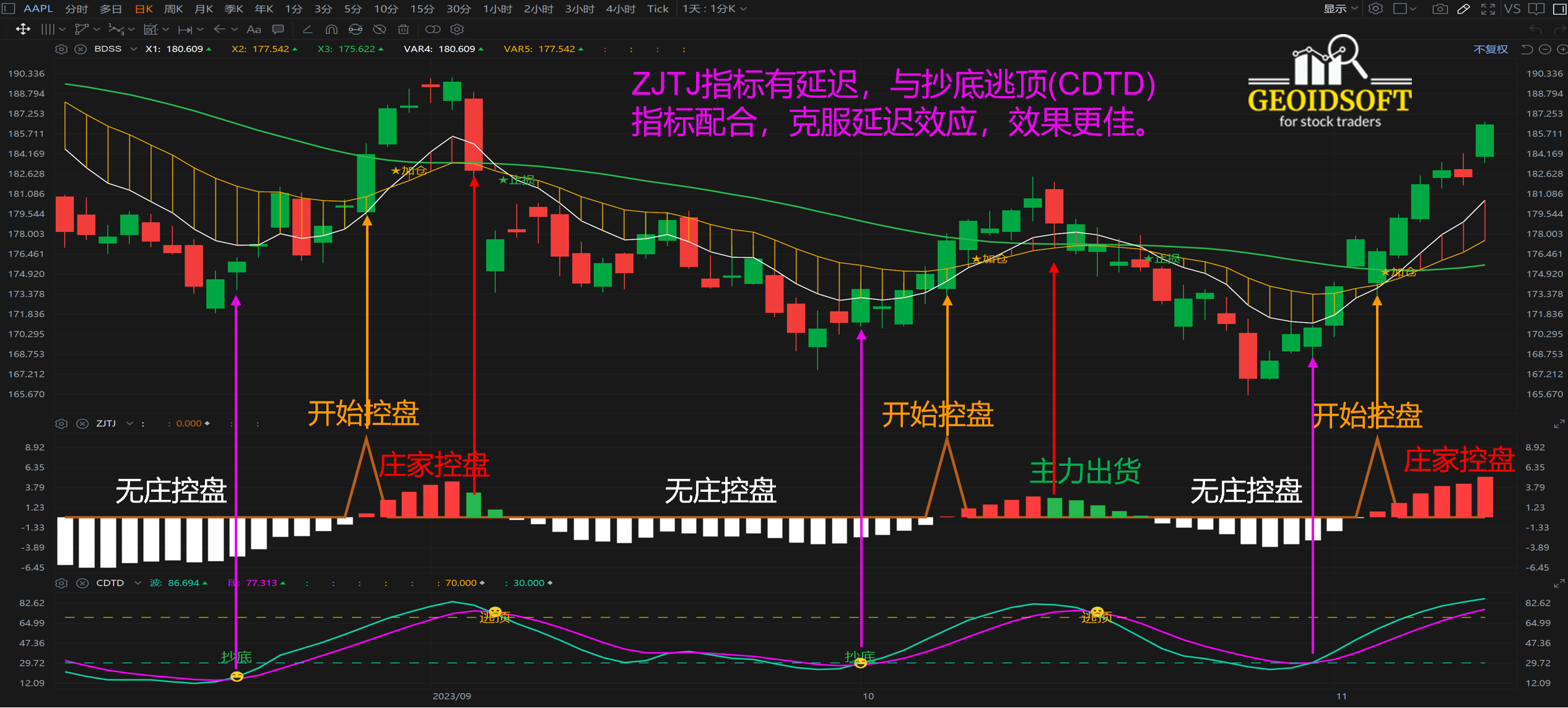 庄家抬轿特色指标应用方法 5